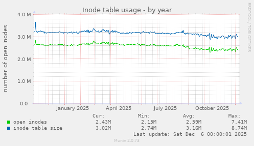 Inode table usage