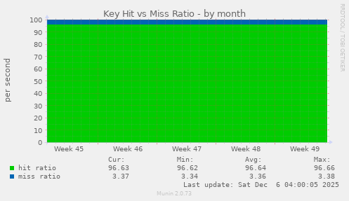 Key Hit vs Miss Ratio