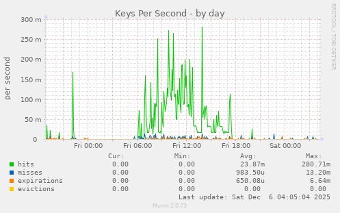 Keys Per Second