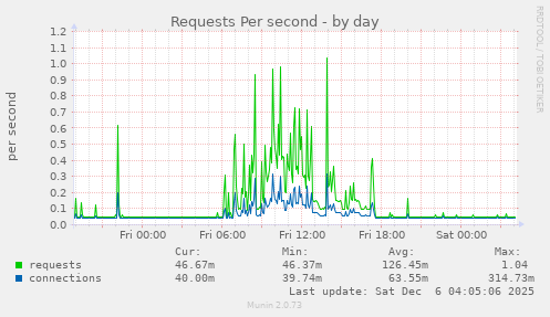 Requests Per second