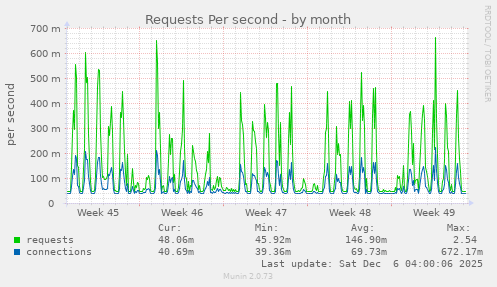 Requests Per second