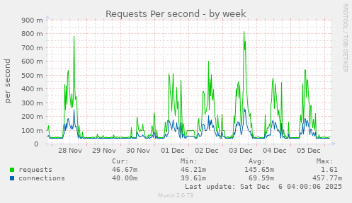 Requests Per second