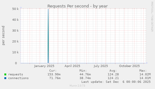 Requests Per second