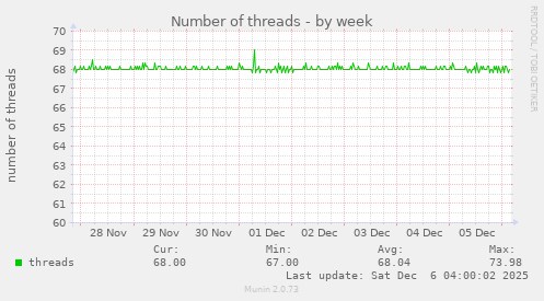 Number of threads