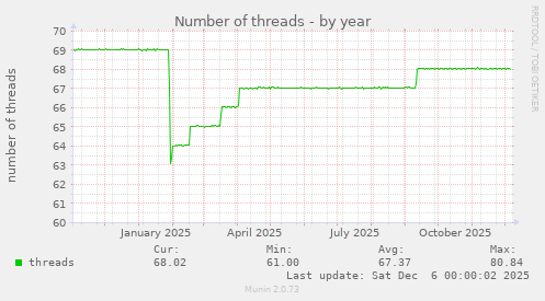 Number of threads