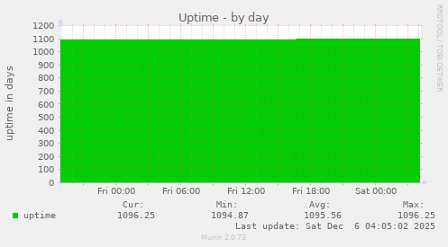 Uptime