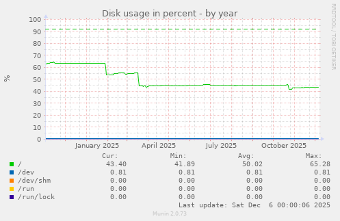 Disk usage in percent