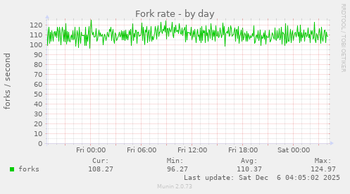 Fork rate