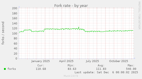 Fork rate