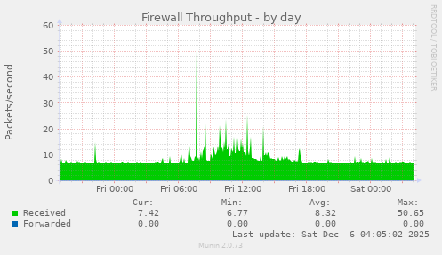 Firewall Throughput