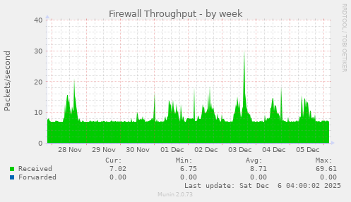 Firewall Throughput