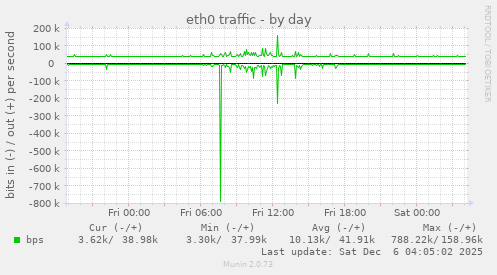 eth0 traffic