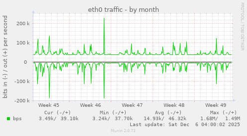 eth0 traffic