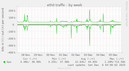 eth0 traffic