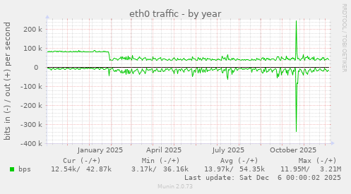 eth0 traffic