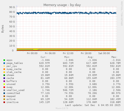 Memory usage