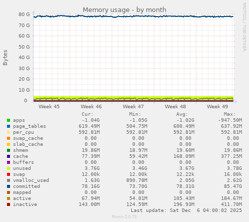 Memory usage