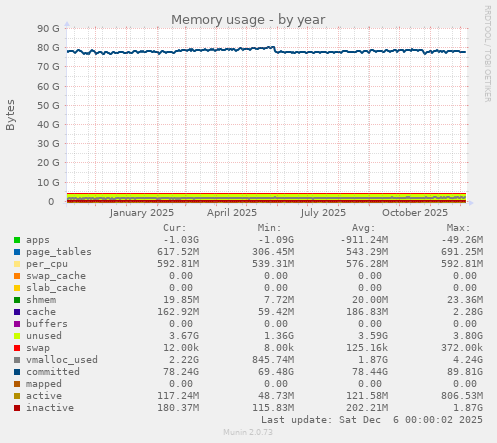 Memory usage