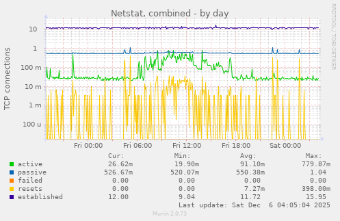 Netstat, combined