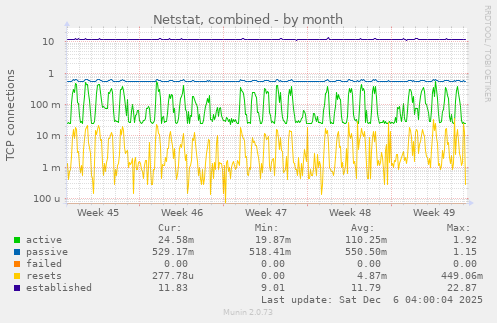 Netstat, combined