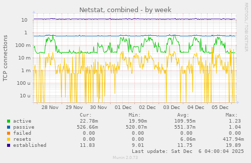 Netstat, combined