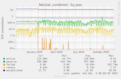 Netstat, combined