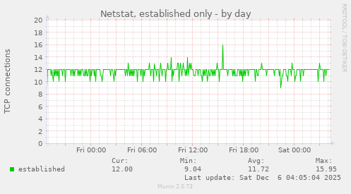 Netstat, established only