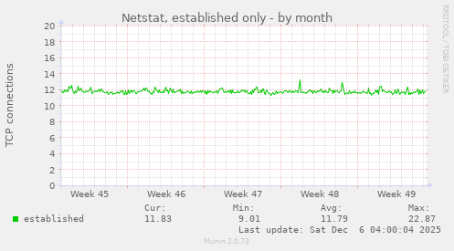 Netstat, established only
