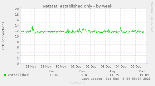 Netstat, established only