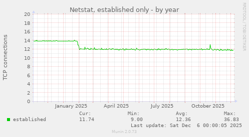 Netstat, established only