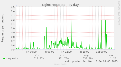 Nginx requests