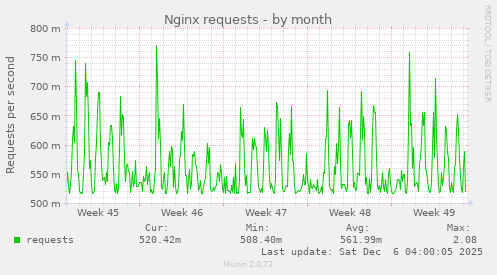 Nginx requests