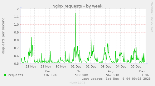 Nginx requests