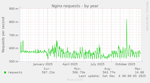 Nginx requests