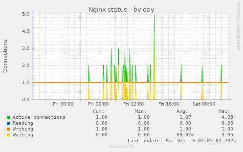 Nginx status