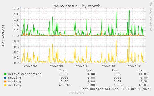 Nginx status