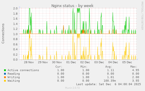 Nginx status