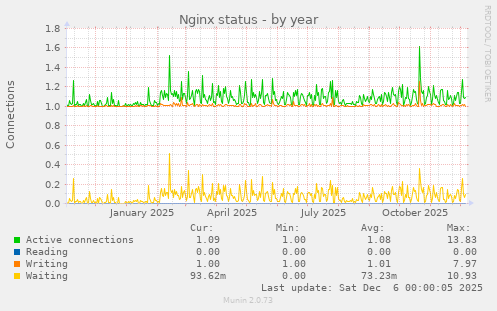 Nginx status
