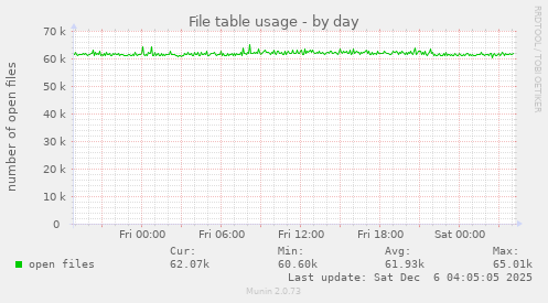 File table usage