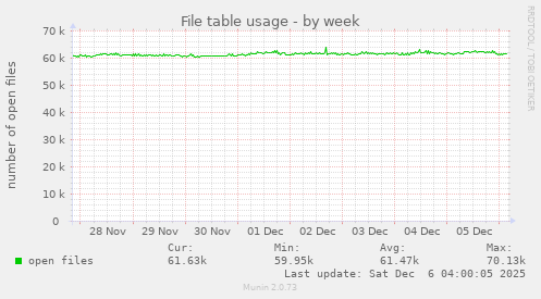 File table usage