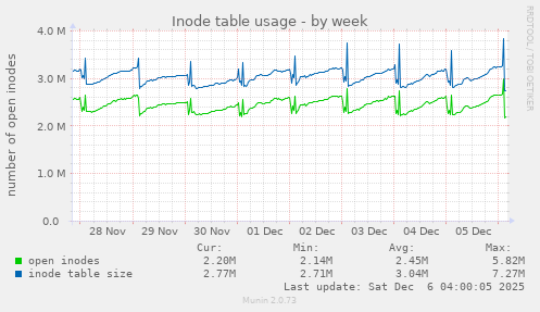 Inode table usage