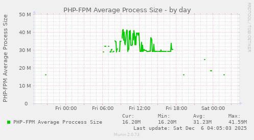 PHP-FPM Average Process Size