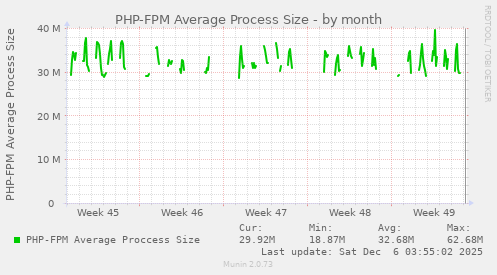 PHP-FPM Average Process Size