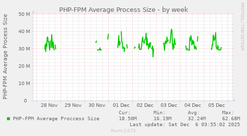 PHP-FPM Average Process Size