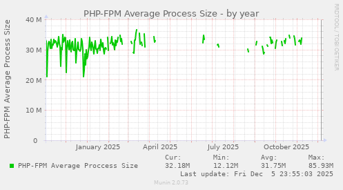PHP-FPM Average Process Size