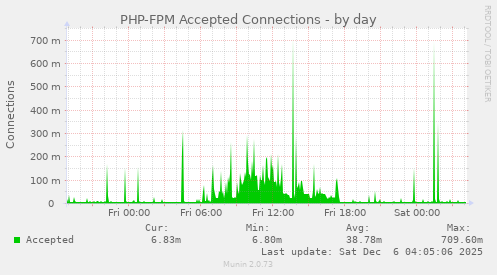PHP-FPM Accepted Connections