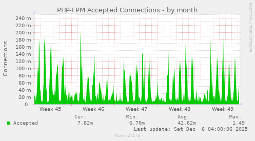 PHP-FPM Accepted Connections
