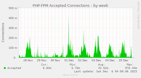 PHP-FPM Accepted Connections