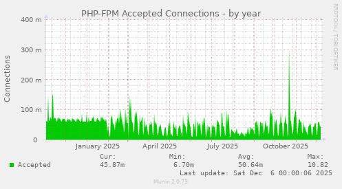 PHP-FPM Accepted Connections