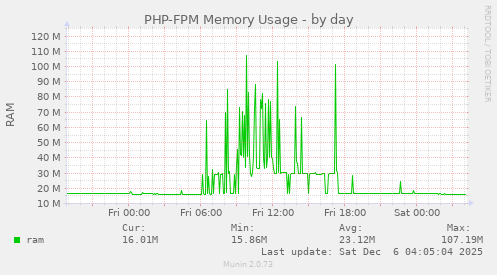 PHP-FPM Memory Usage
